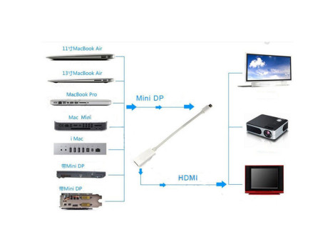 Adaptateur Mini DisplayPort  Compatible Mac